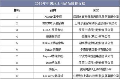 2019年中國床上用品市場回顧 時尚化與多功能化成趨勢，家居制造業升級顯著